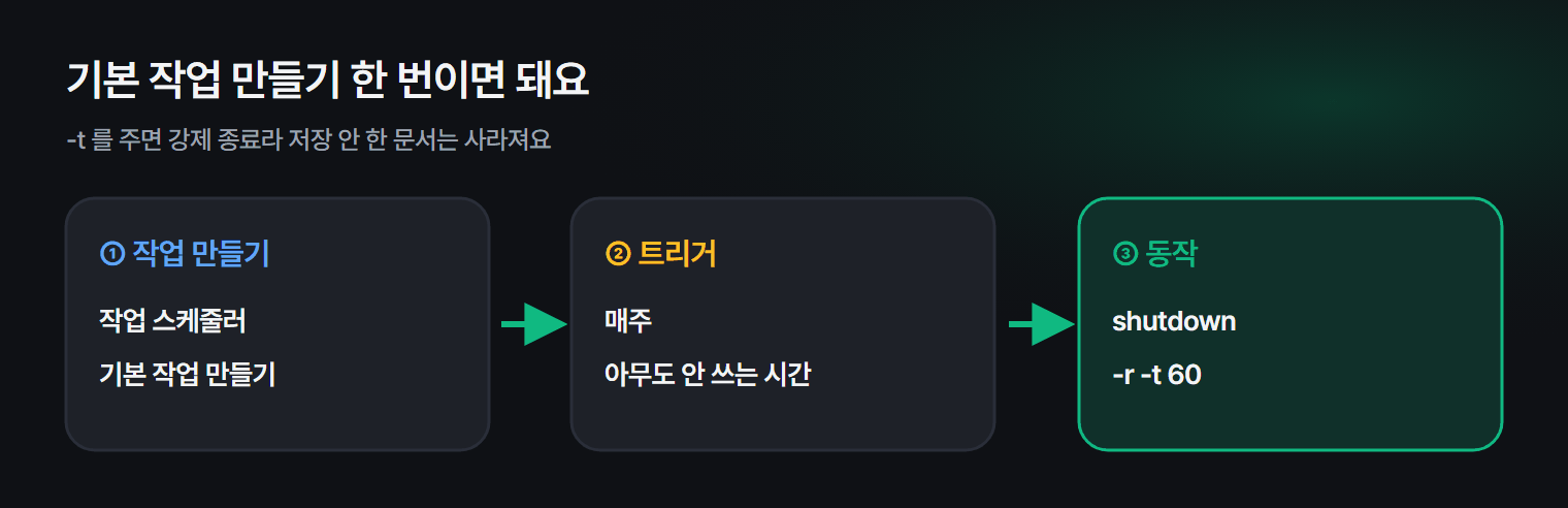 매주 자동 다시 시작을 거는 순서