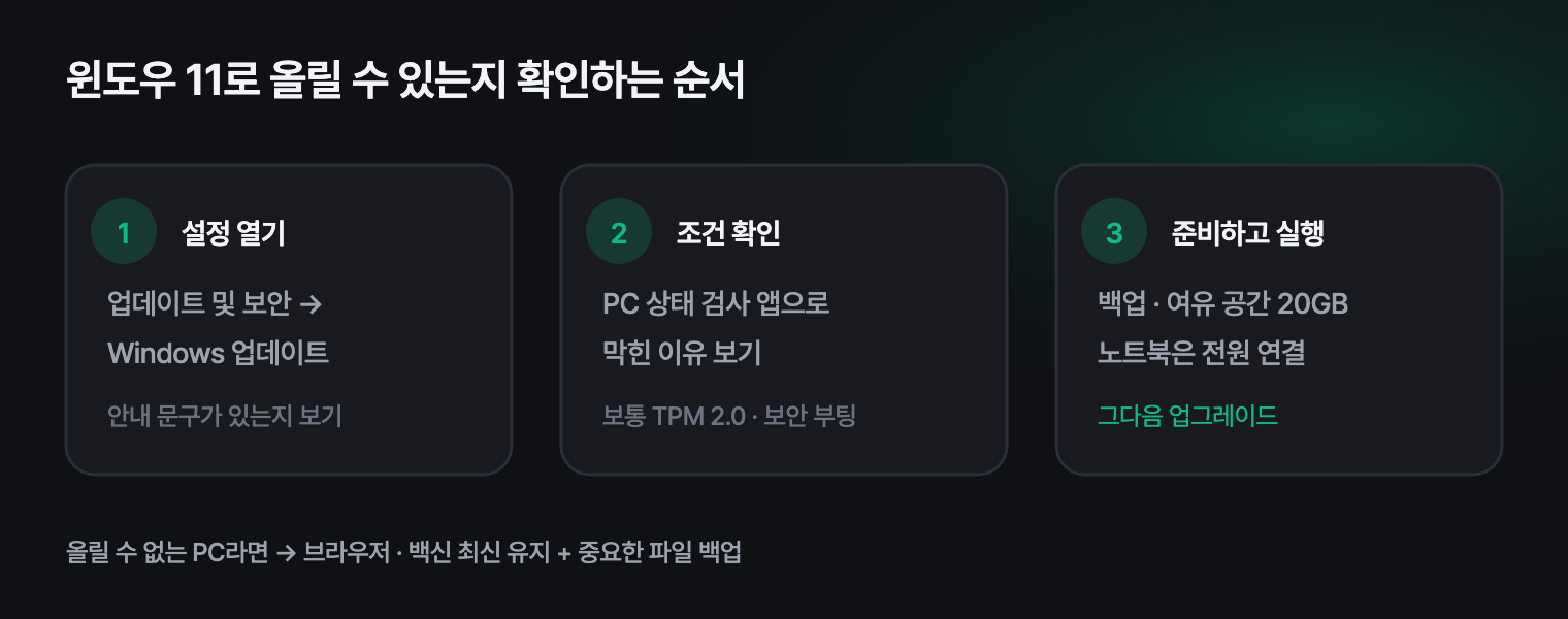 윈도우 11 업그레이드 가능 여부를 확인하는 순서