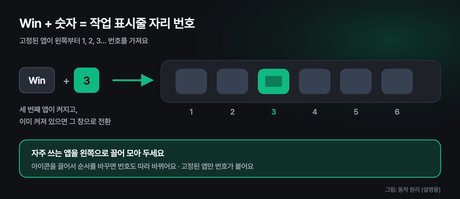 작업 표시줄 왼쪽부터 1, 2, 3 번호가 붙어 Win + 3 을 누르면 세 번째 앱이 열리는 원리