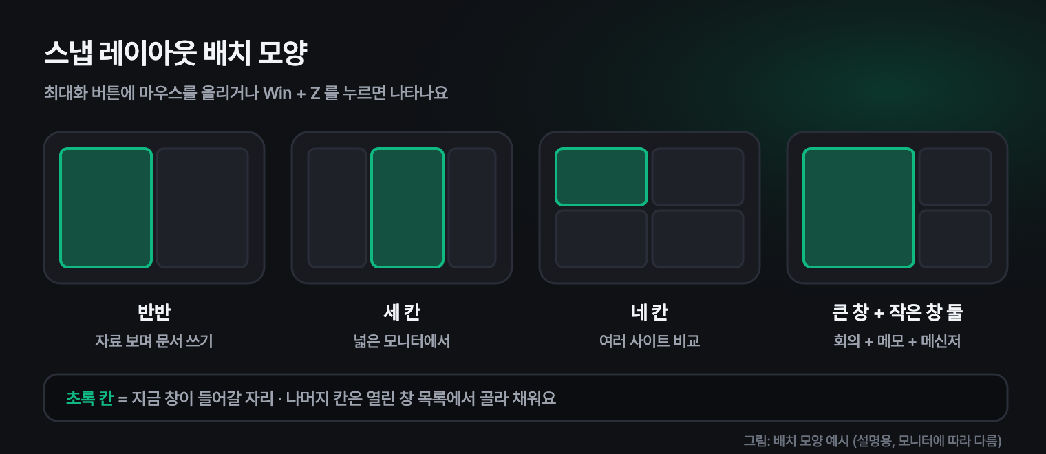 스냅 레이아웃 배치 모양: 반반, 세 칸, 네 칸, 큰 창 하나와 작은 창 둘