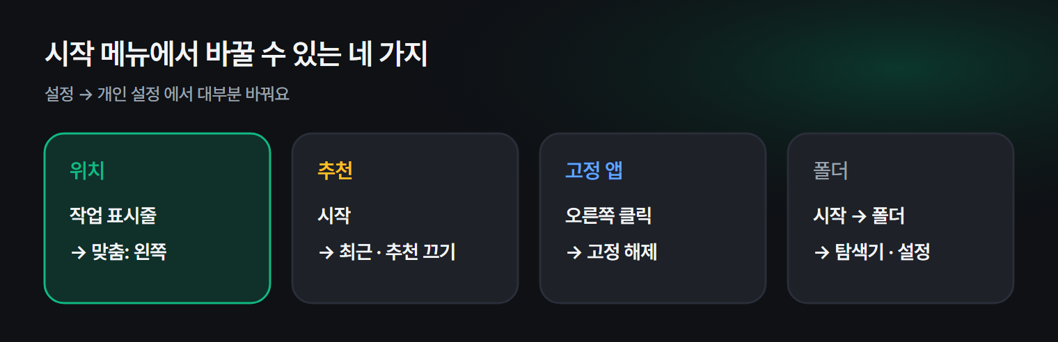 윈도우 11 시작 메뉴에서 바꿀 수 있는 네 가지와 설정 위치