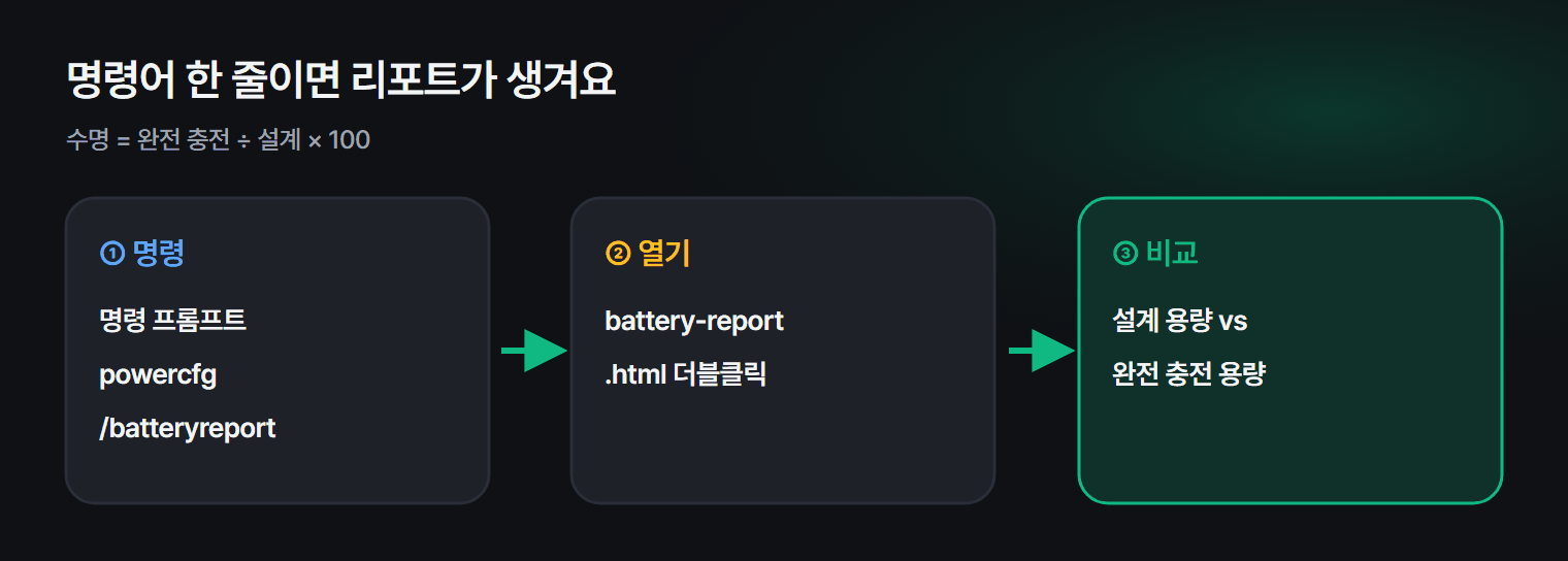 배터리 리포트에서 볼 두 숫자