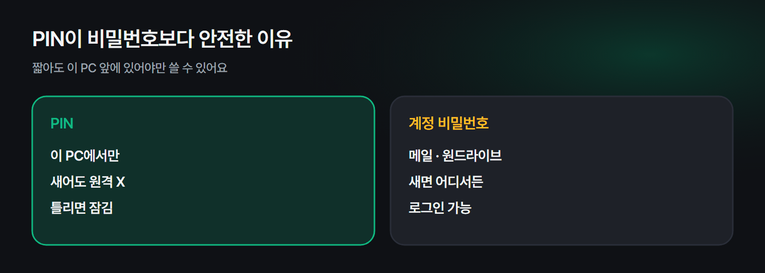 PIN을 만들고 바꾸고 다시 설정하는 곳