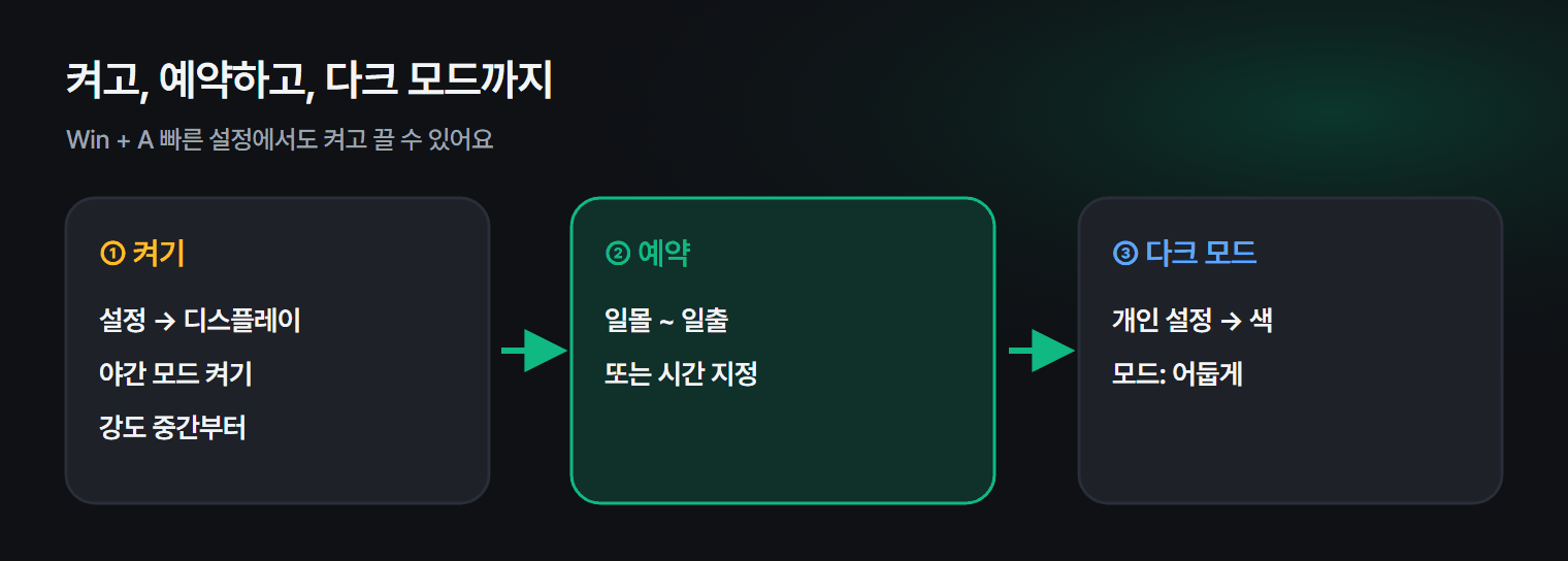 야간 모드를 켜고 시간을 예약하는 순서