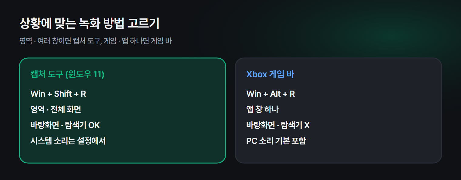 캡처 도구와 게임 바 중 상황에 맞는 녹화 방법을 고르는 표