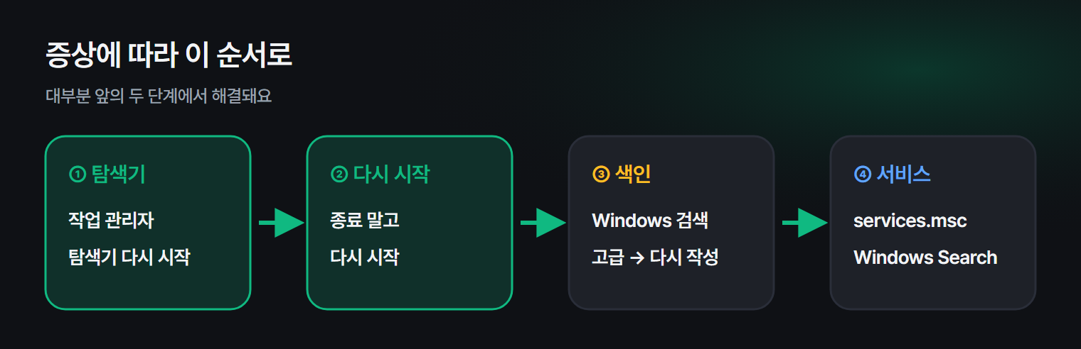 검색 증상별로 탐색기 다시 시작, 색인, 서비스 순서로 확인하는 흐름
