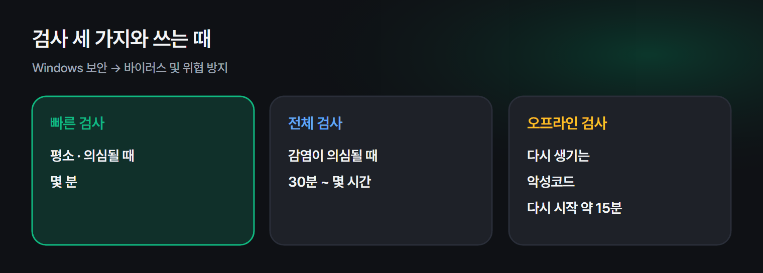 윈도우 보안 검사 세 가지와 쓰는 때