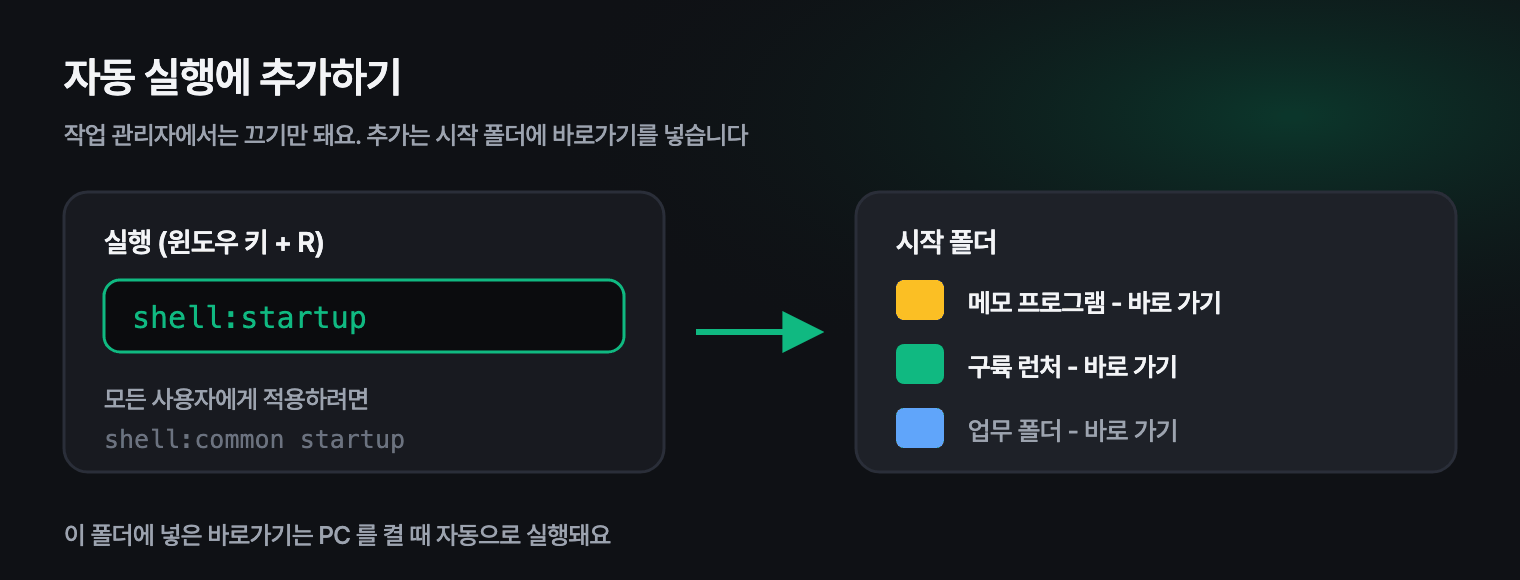 shell:startup 폴더에 바로가기를 넣어 자동 실행을 추가하는 모습