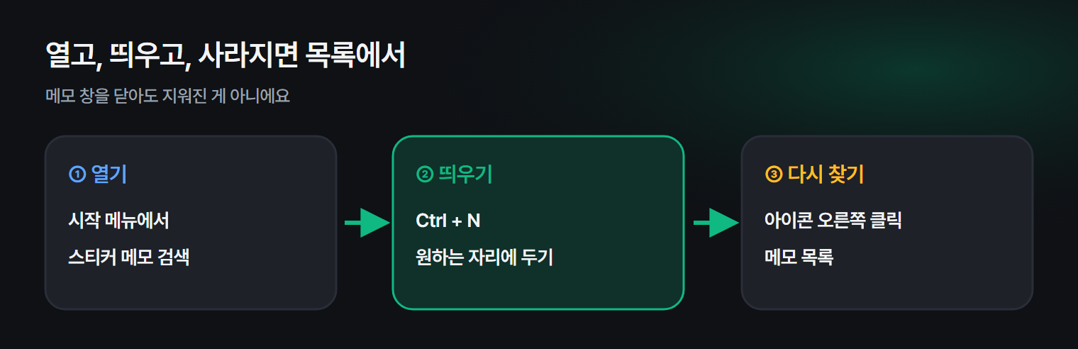 스티커 메모를 열고, 띄우고, 사라졌을 때 찾는 흐름