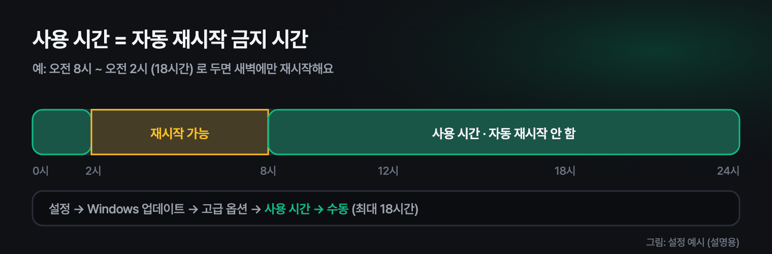윈도우 업데이트 사용 시간 설정: 하루 중 18시간은 재시작 금지, 나머지 시간에만 자동 재시작