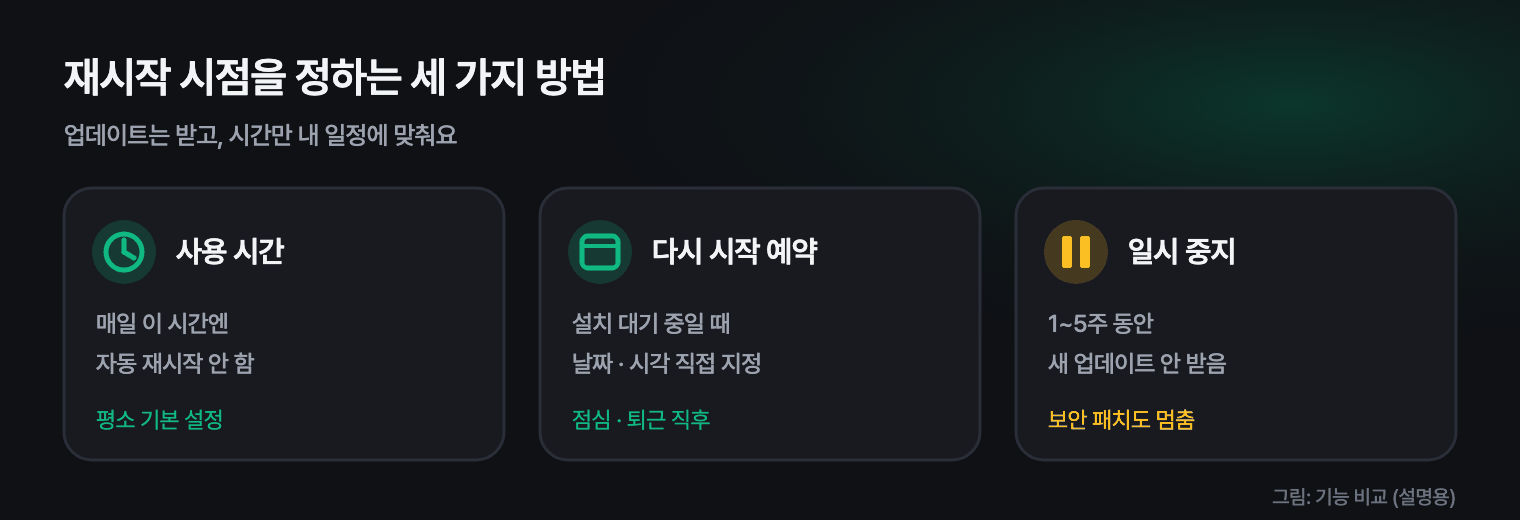 업데이트는 받되 재시작 시점을 내가 정하는 세 가지 방법: 사용 시간, 다시 시작 예약, 일시 중지